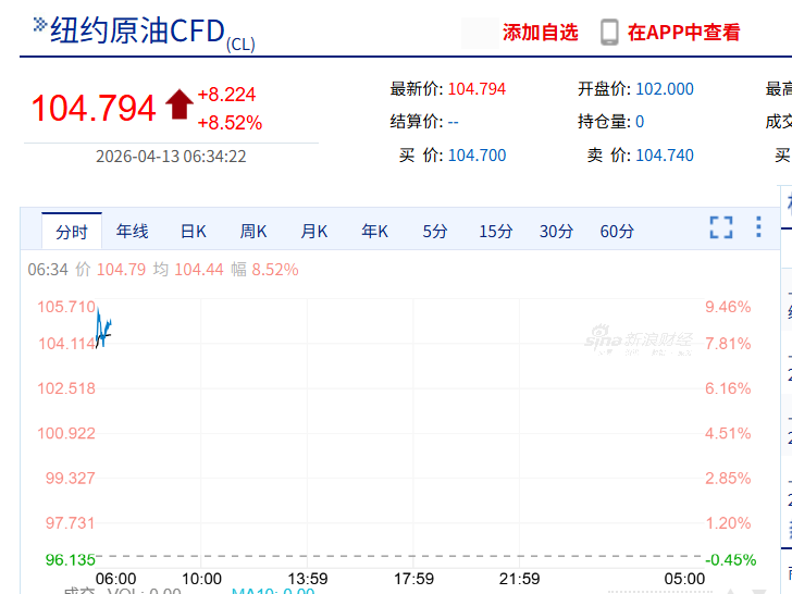 球速体育在线登录入口-国际油价飙涨8%,黄金跌破4650美元,美军开始封锁伊朗港口